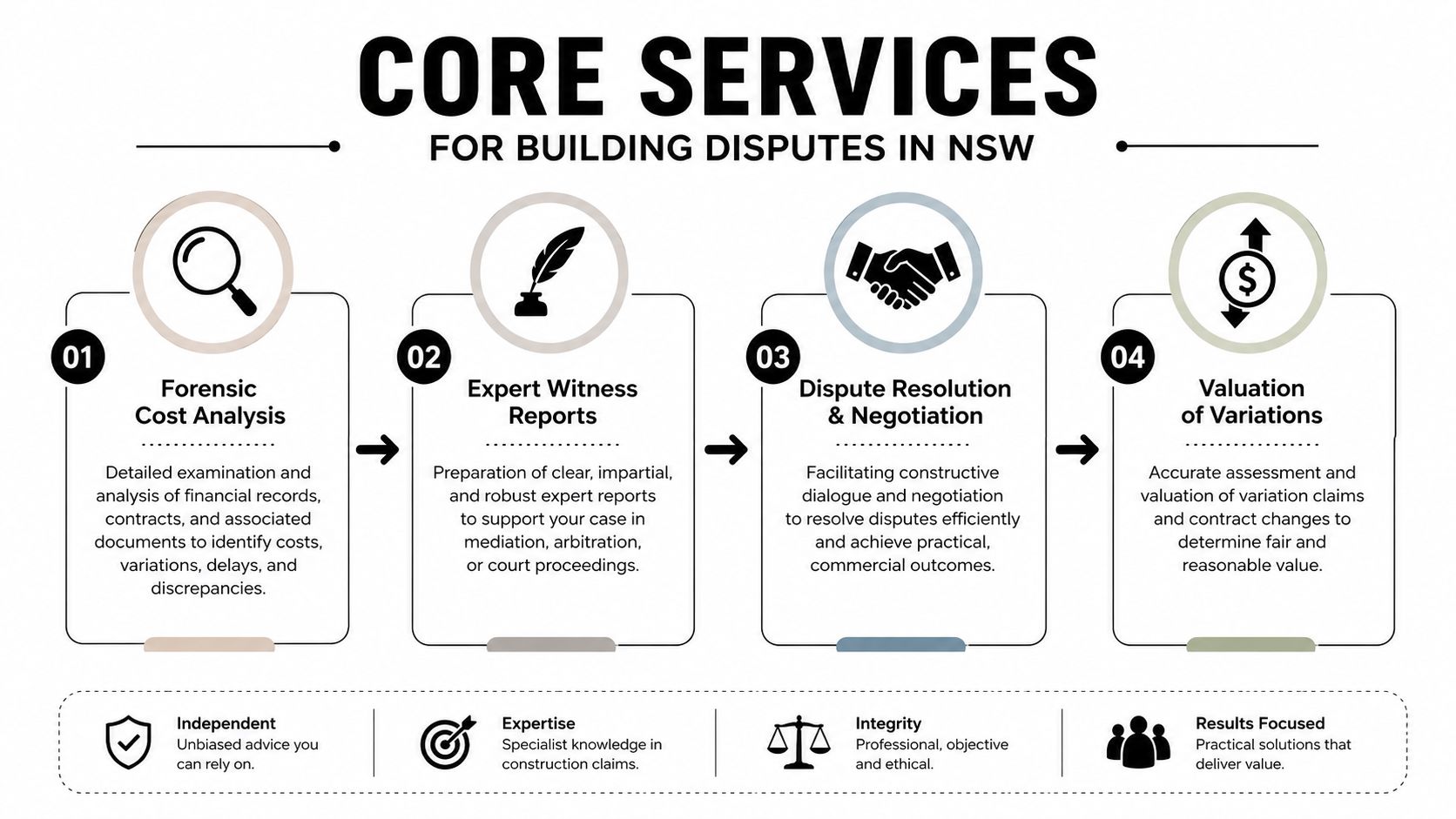 A diagram outlining core construction services for building disputes, including cost analysis, expert reporting, and negotiation services.