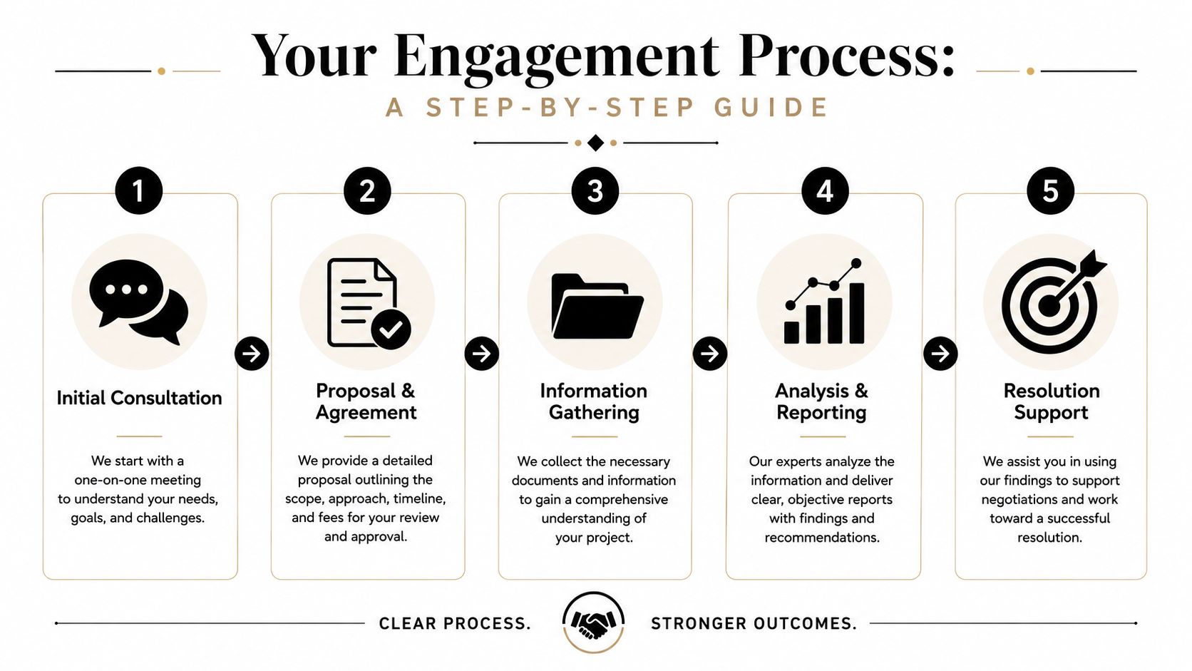 A five-step engagement process infographic showing a structured professional service workflow from consultation to project resolution support.
