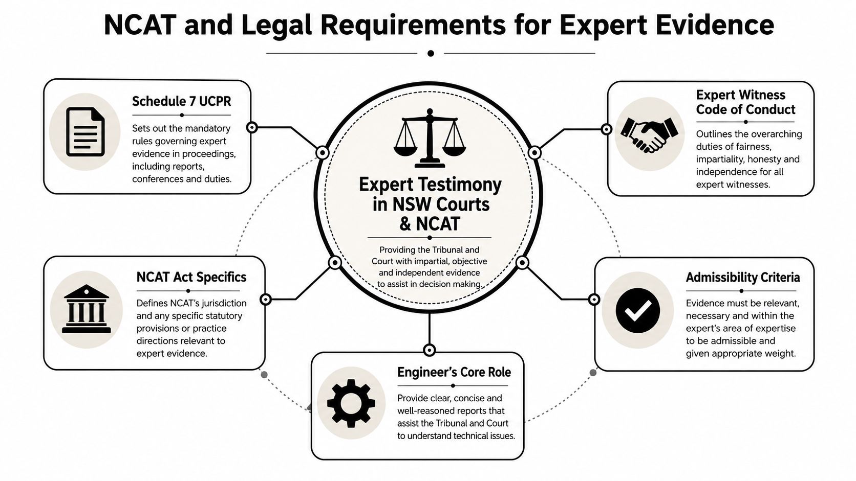 A diagram outlining the legal requirements and duties for expert witnesses providing evidence in NSW courts.