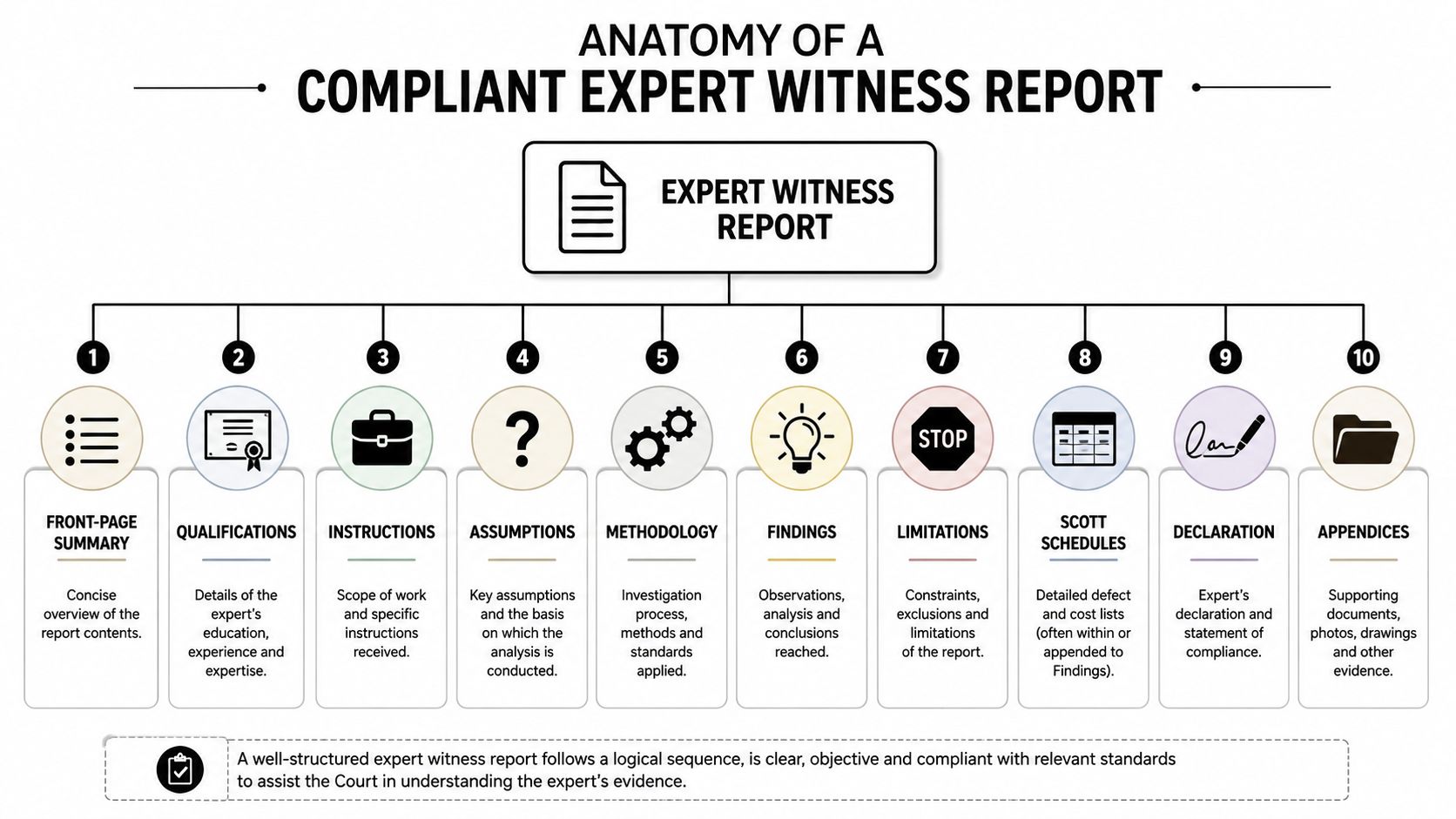 An infographic detailing the ten essential components of a compliant and structured expert witness report for legal proceedings.