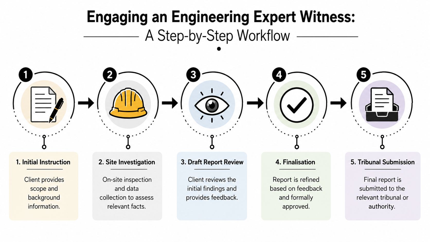 A flow chart illustrating the five-step process of engaging an engineering expert witness for legal cases.