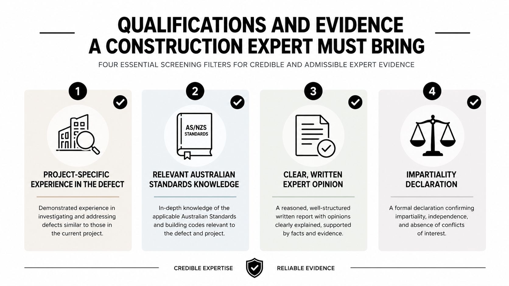 A diagram outlining the four essential qualifications and criteria for a credible construction expert witness.
