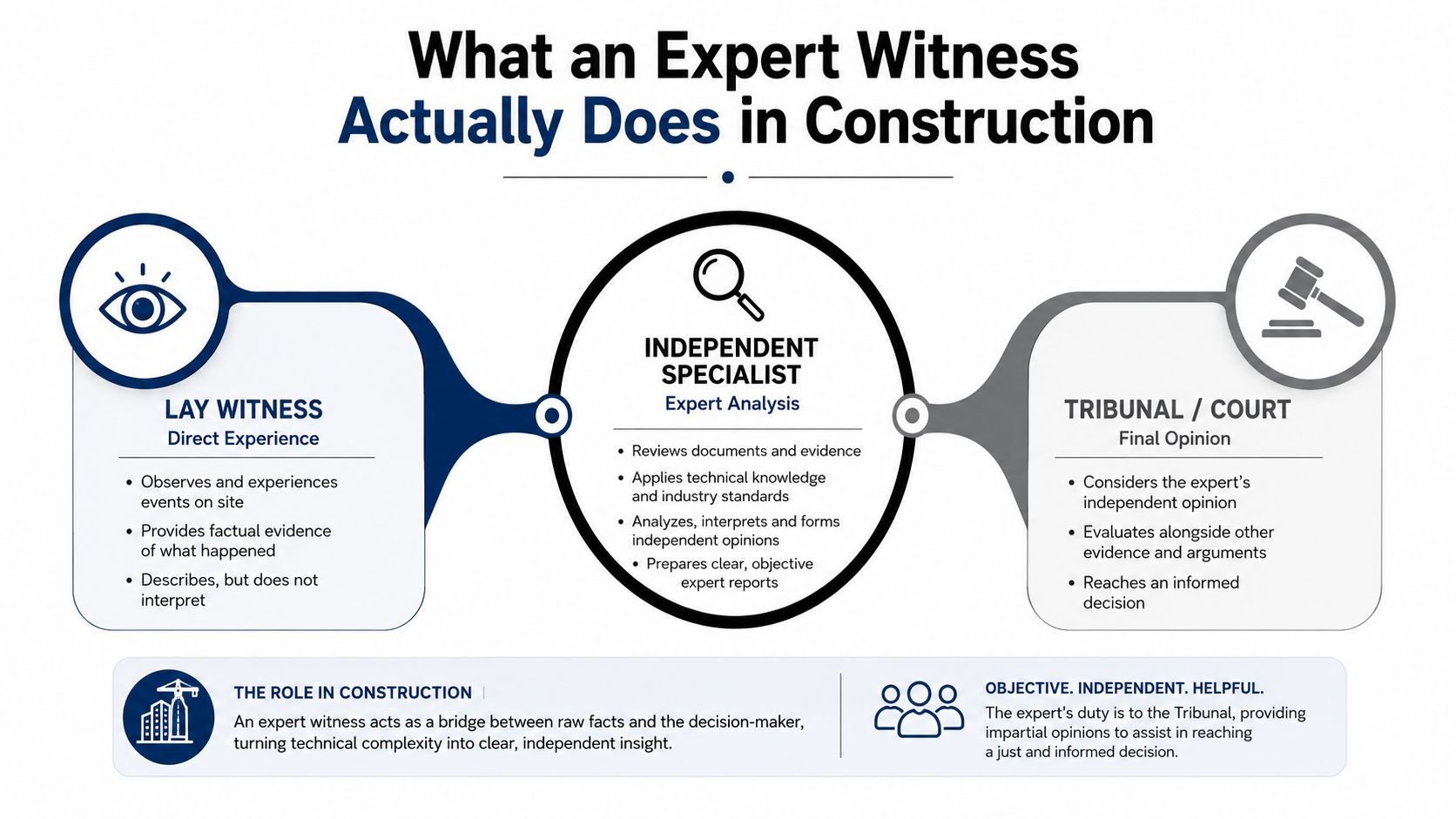 An infographic showing the role of an expert witness in the construction industry judicial process.