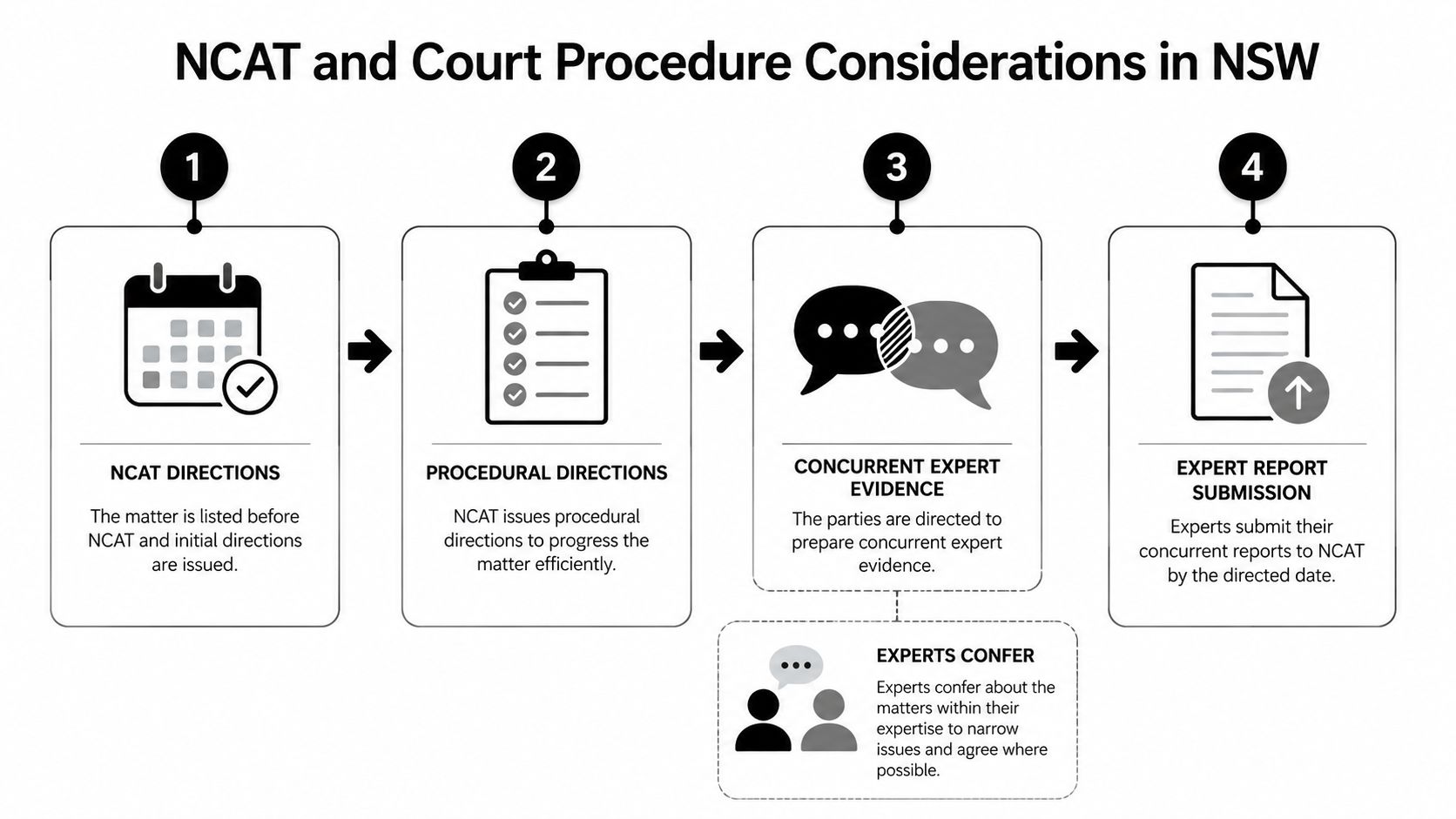 A flowchart detailing the four-step legal process for NCAT procedures in New South Wales, including expert evidence.