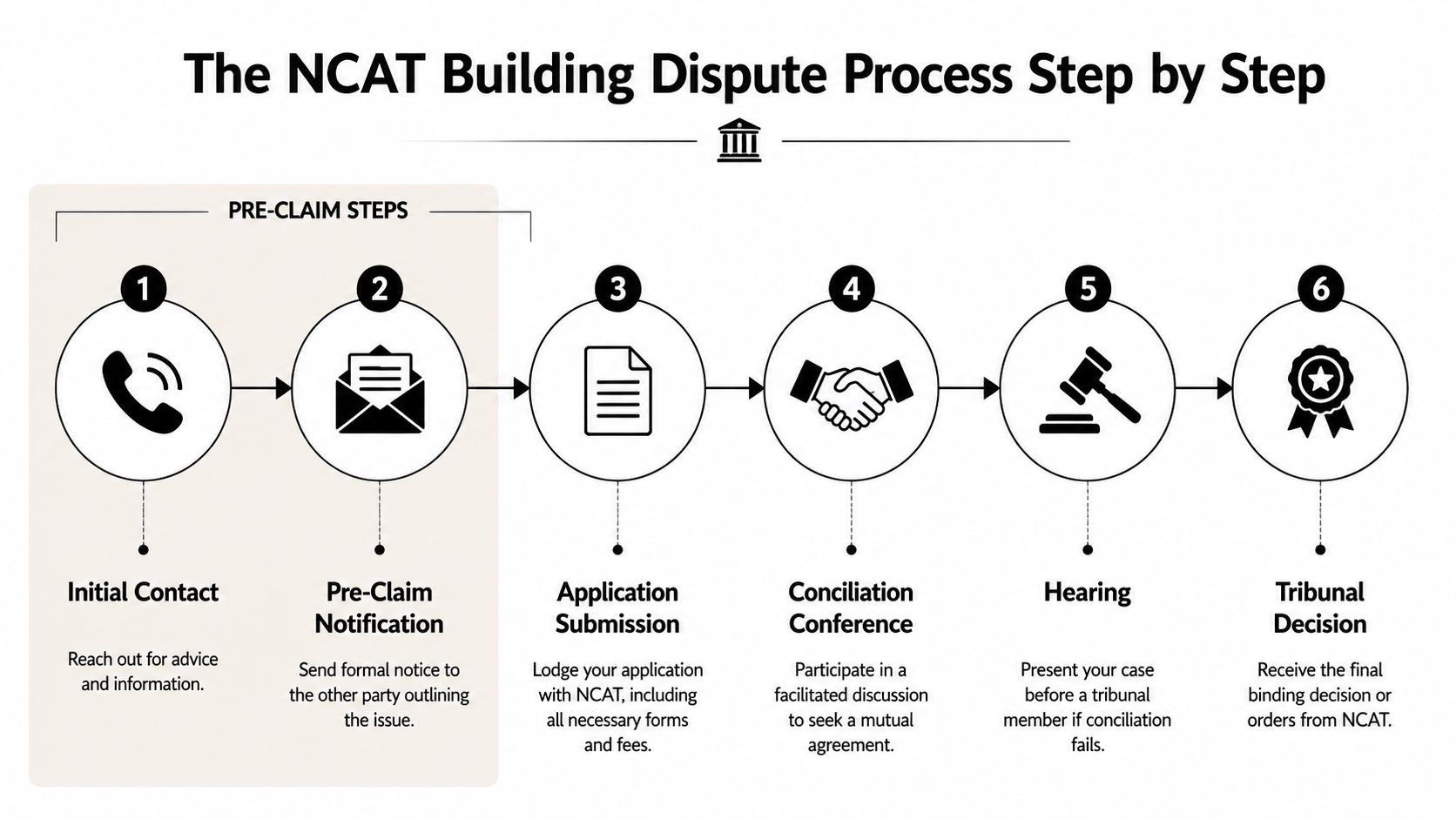 A six-step infographic illustrating the sequential process for handling building disputes through the NCAT system.