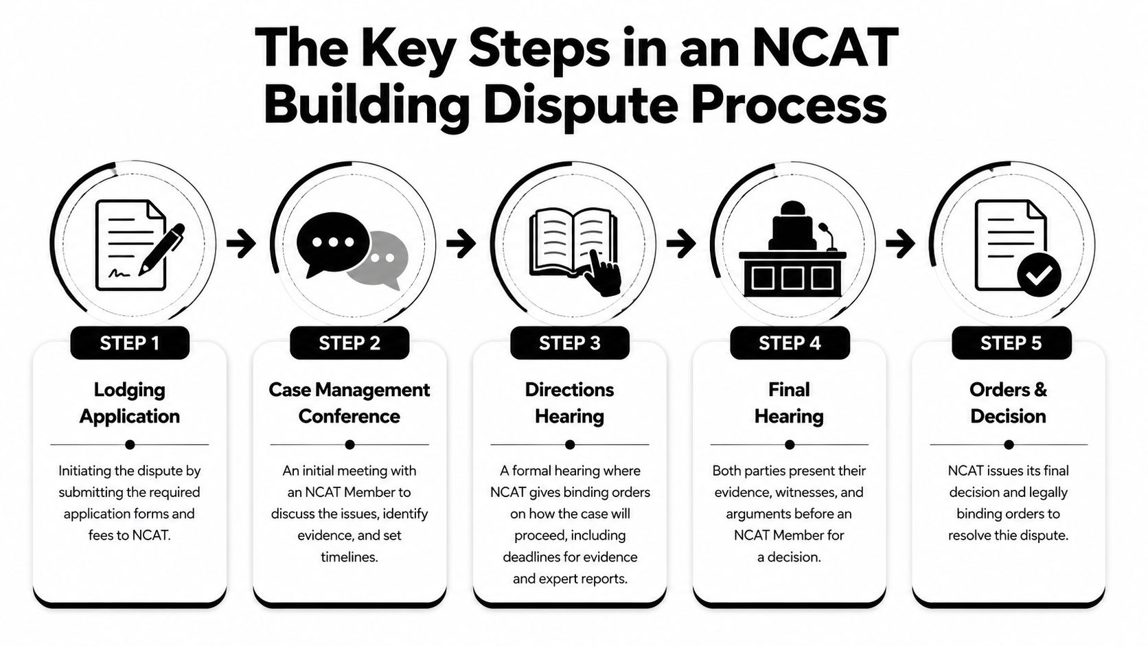 A flowchart showing the five steps of the NCAT building dispute process from application to final decision.