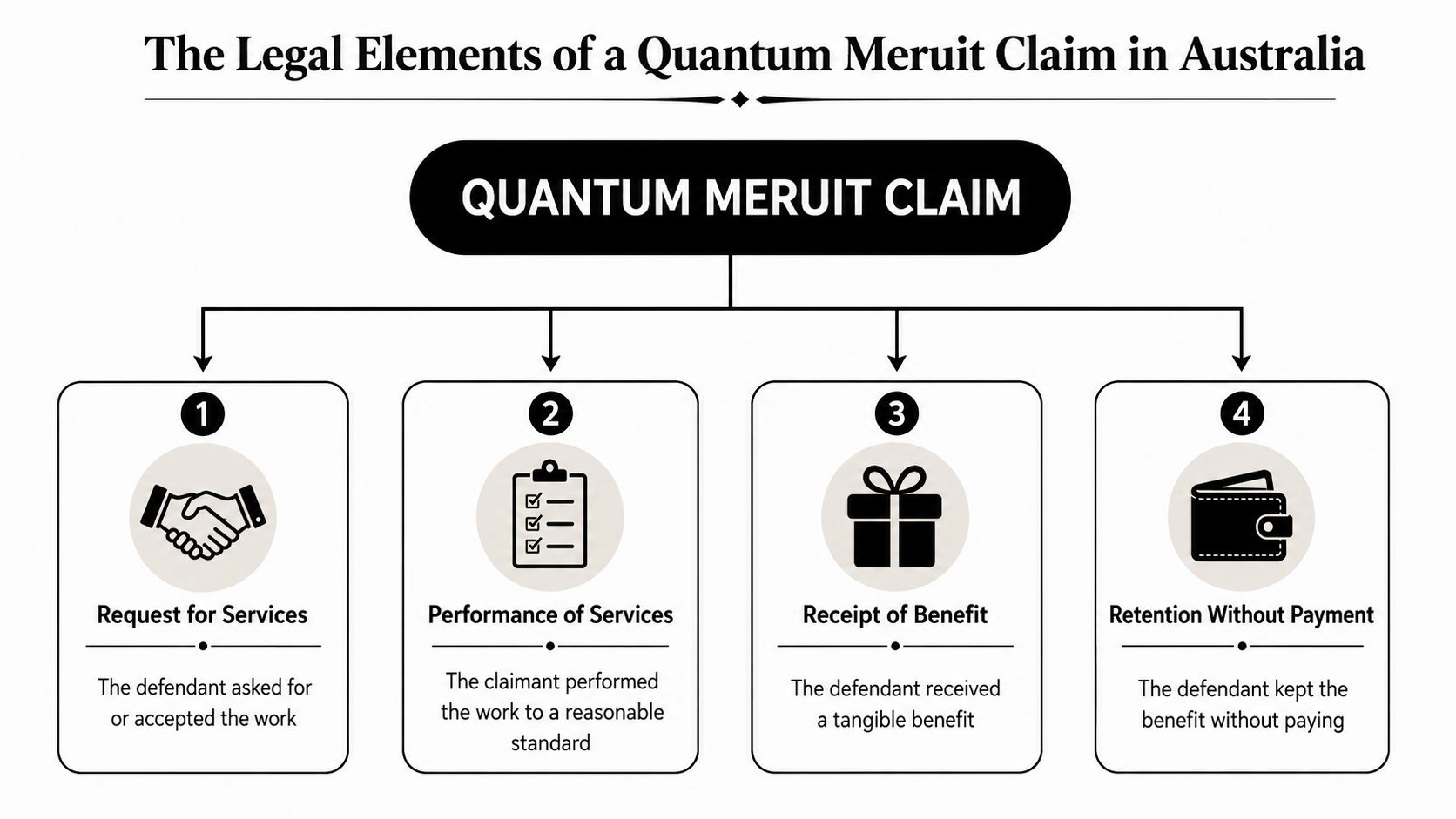 A flowchart outlining the four essential legal elements of a quantum meruit claim in Australian law.