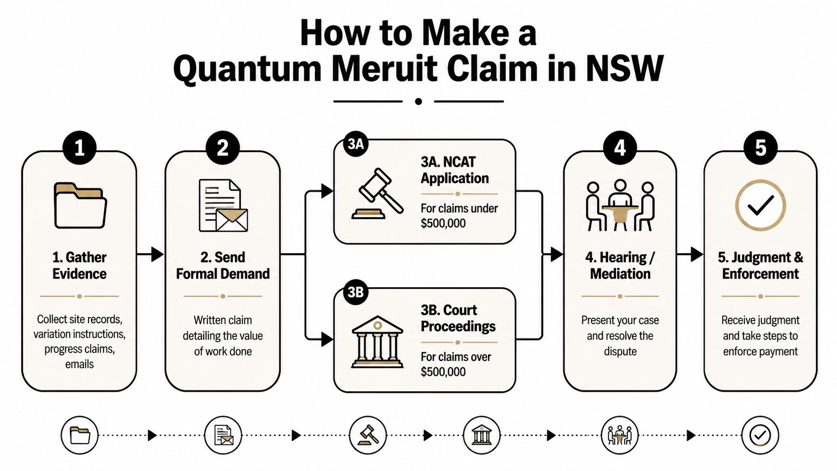 A step-by-step flowchart infographic illustrating the legal process for filing a quantum meruit claim in NSW, Australia.