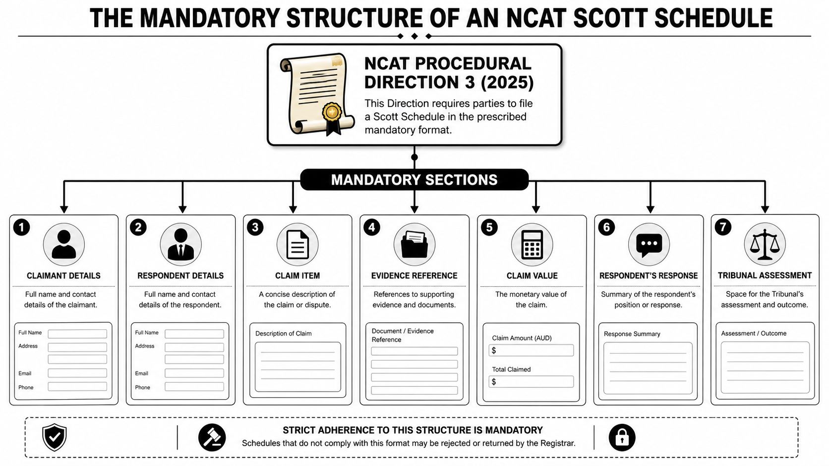 A visual guide illustrating the seven mandatory sections of an NCAT Scott Schedule for legal documentation.