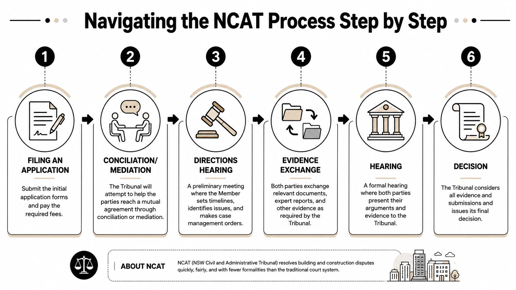 An infographic showing the six-step process for navigating a case at the NCAT (NSW Civil and Administrative Tribunal).
