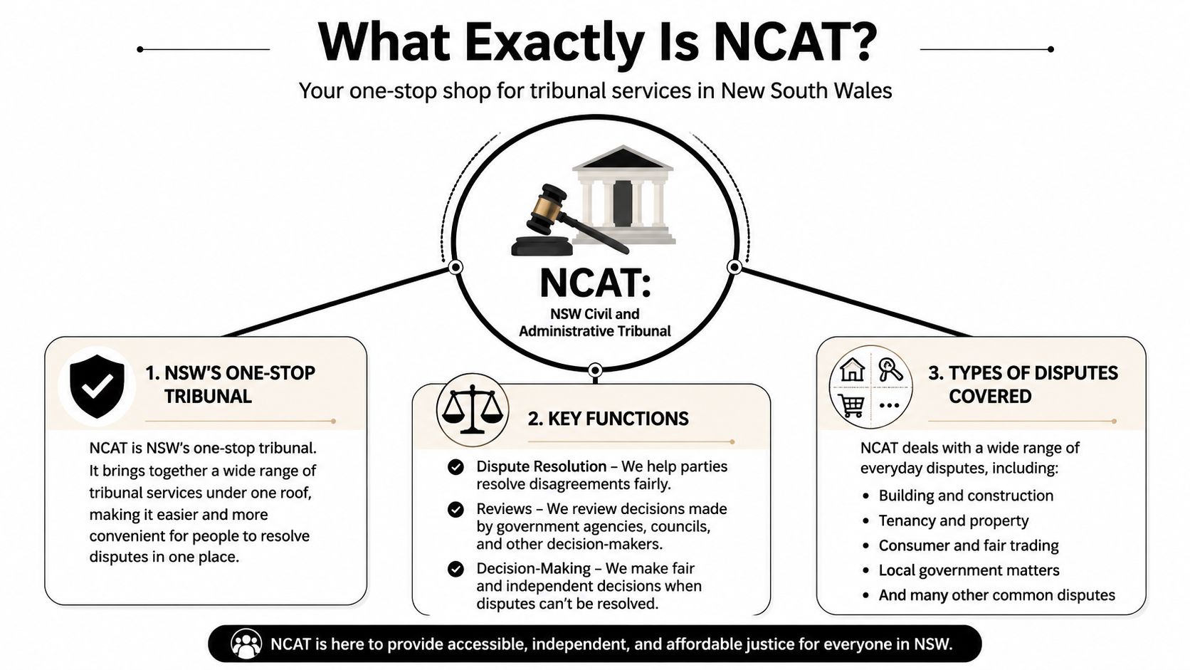 An infographic explaining the role and functions of the NSW Civil and Administrative Tribunal in Australia.