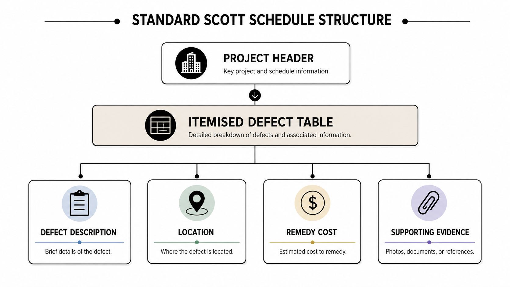 A diagram illustrating the standard structure of a Scott Schedule, showing project header, defect table, and components.