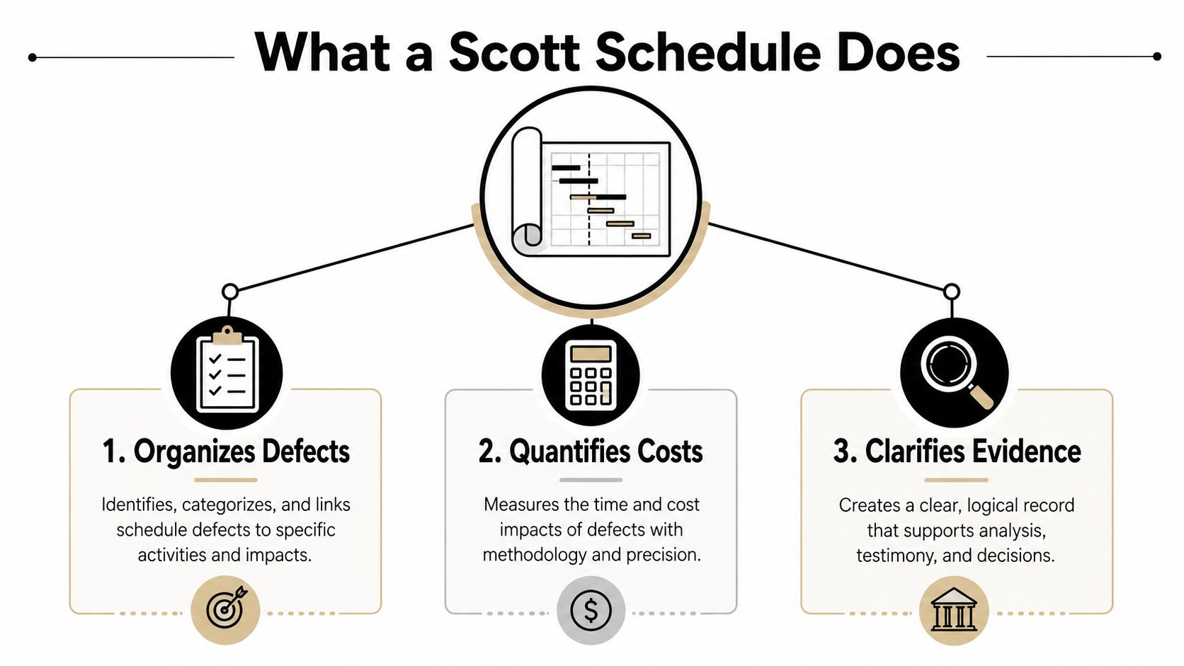 A diagram outlining the three main functions of a Scott Schedule: organizing defects, quantifying costs, and clarifying evidence.