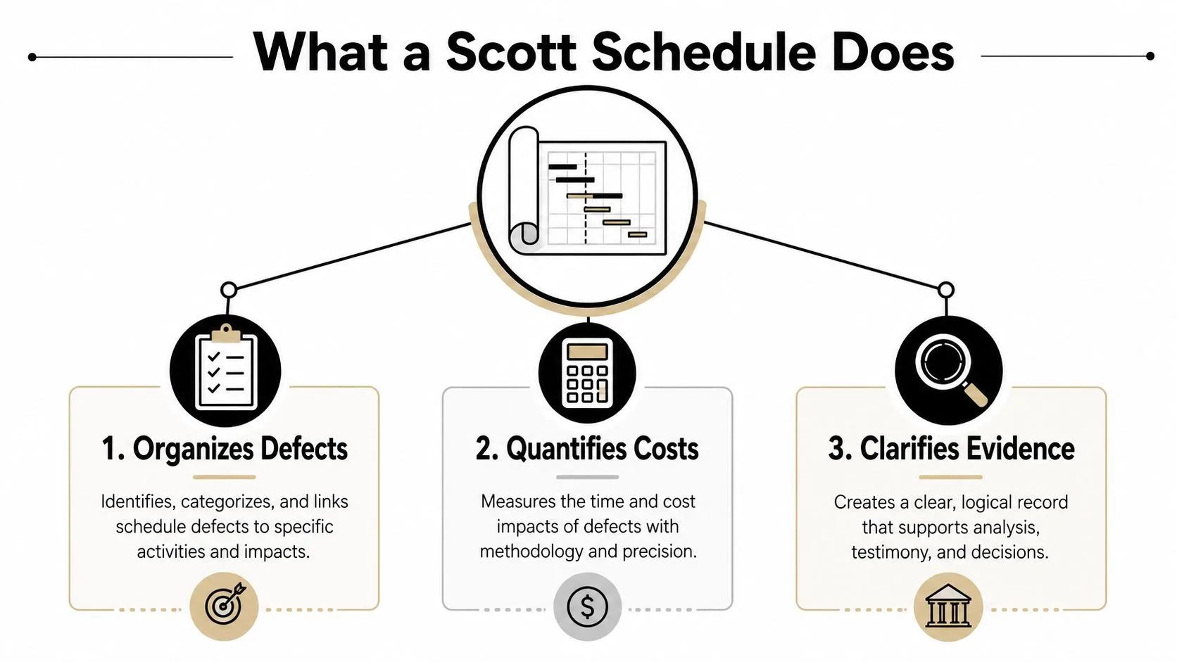 A diagram outlining the three main functions of a Scott Schedule: organizing defects, quantifying costs, and clarifying evidence.