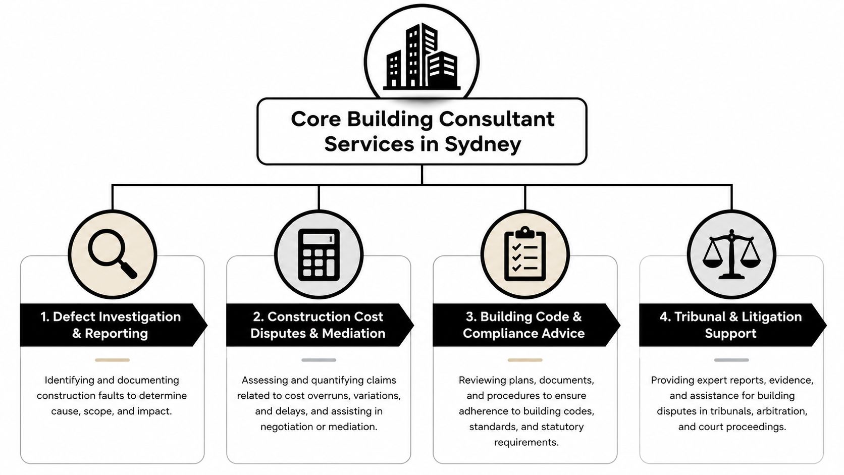 A diagram outlining core building consultant services in Sydney, including defect reporting, cost disputes, compliance, and litigation.