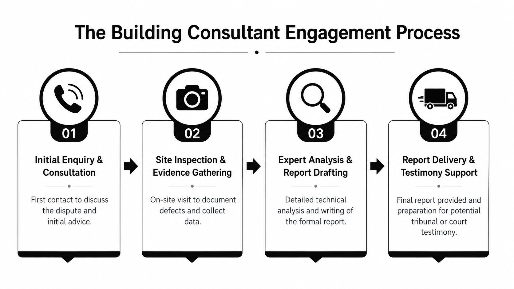 A four-step infographic illustrating the professional building consultant engagement process, from initial consultation to final report delivery.