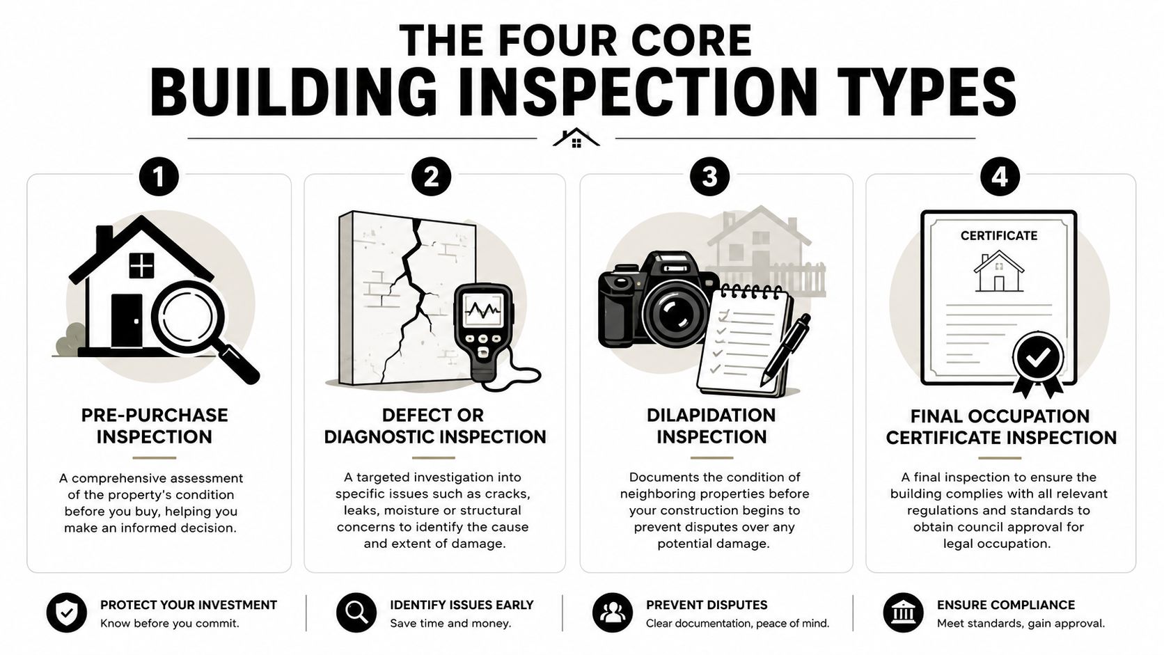 An infographic showing four core types of building inspections with icons and brief descriptions for each.