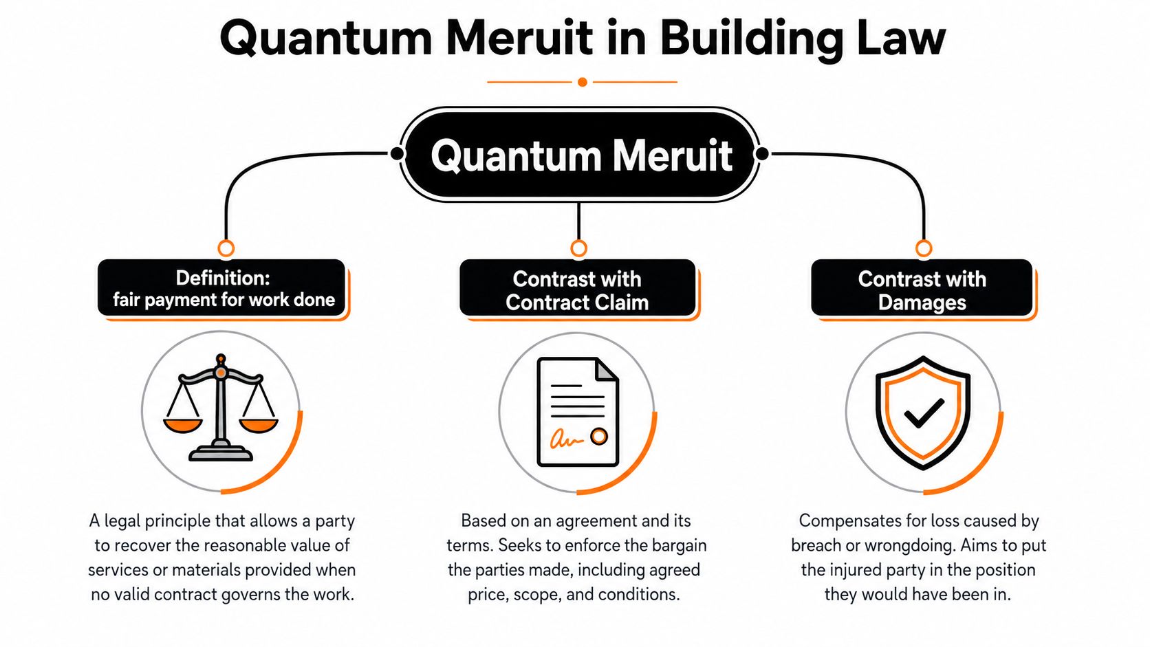 A diagram explaining the legal principle of Quantum Meruit in building law, showing its definition and contrasts.