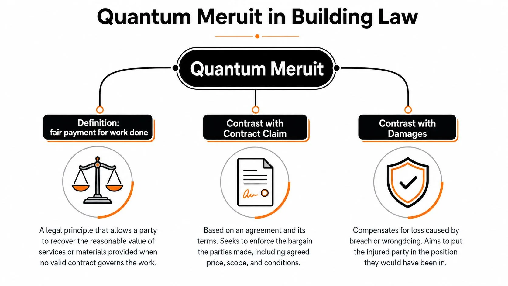 A diagram explaining the legal principle of Quantum Meruit in building law, showing its definition and contrasts.