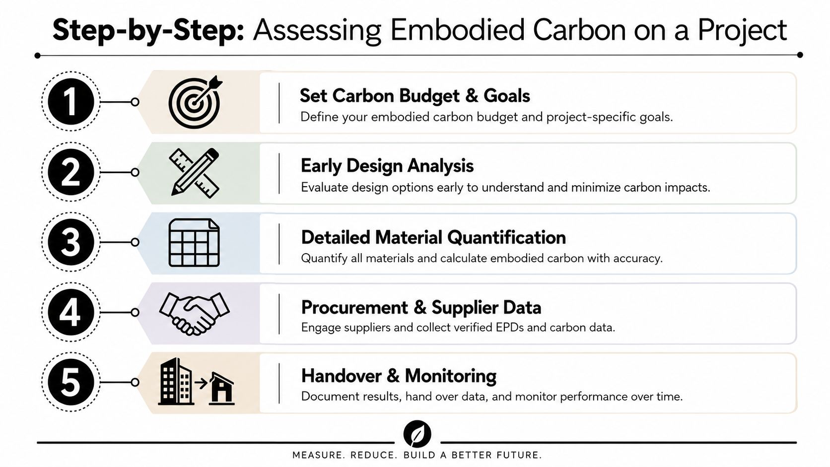 A five-step infographic outlining the process for assessing embodied carbon in construction projects, from planning to monitoring.