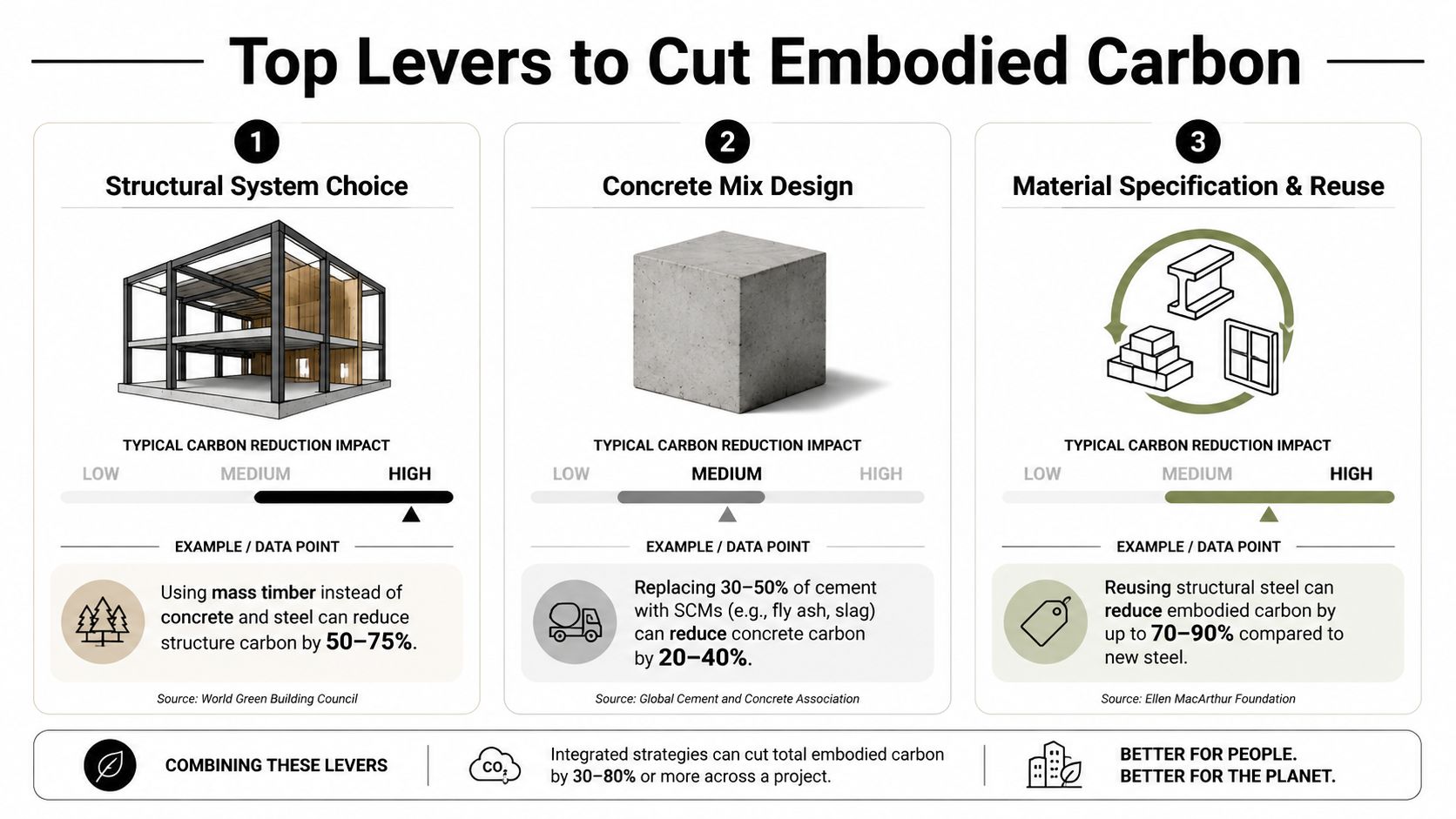 An infographic showing three effective strategies for reducing embodied carbon in construction: structural choices, concrete mix, and material reuse.