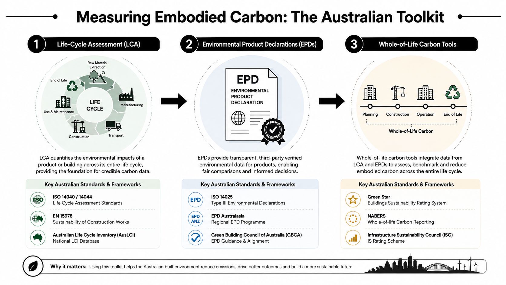 A diagram outlining the Australian toolkit for measuring embodied carbon, featuring LCA, EPDs, and whole-of-life carbon tools.