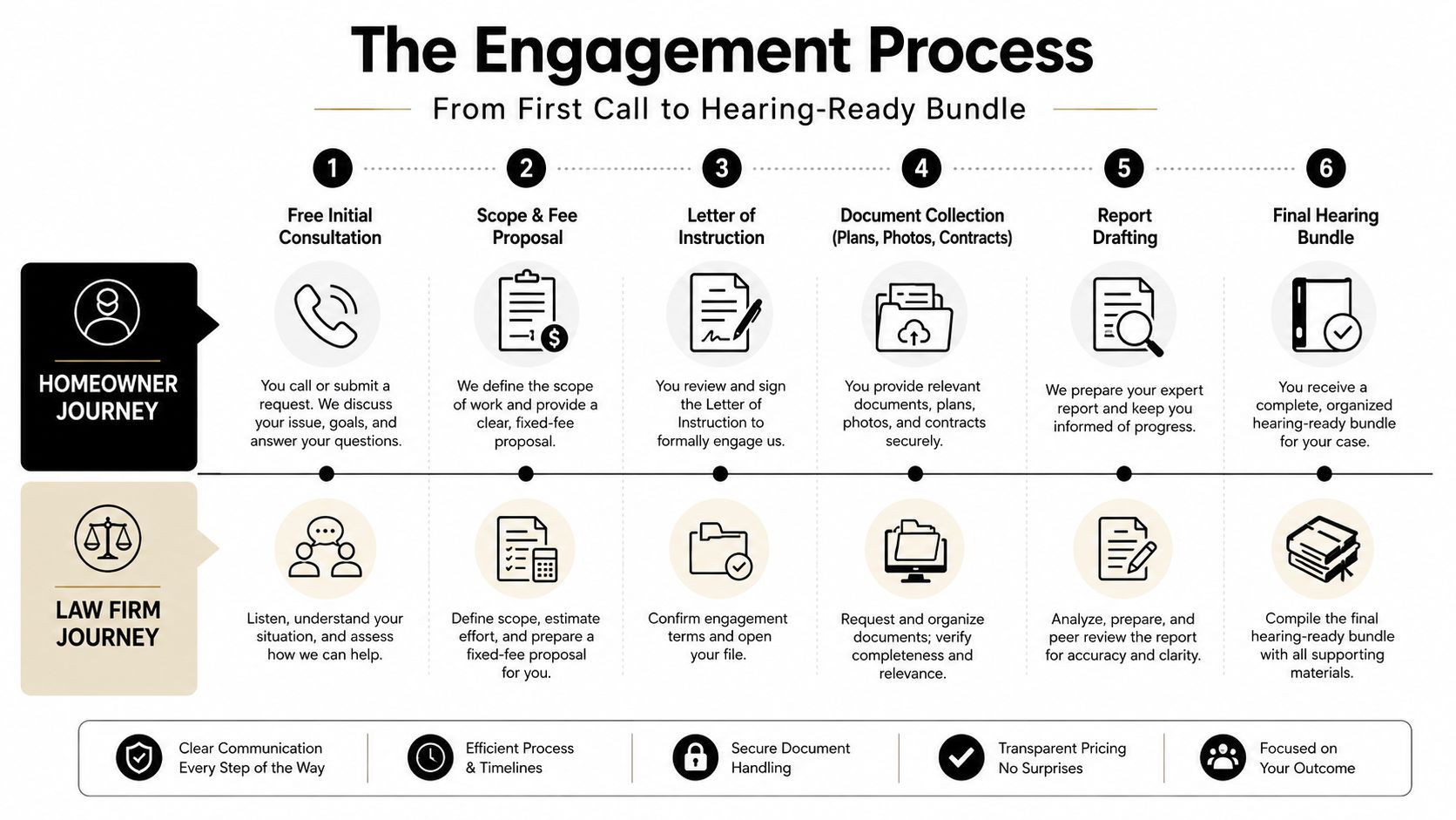 An infographic detailing the six-step engagement process for an expert witness building construction law firm service.
