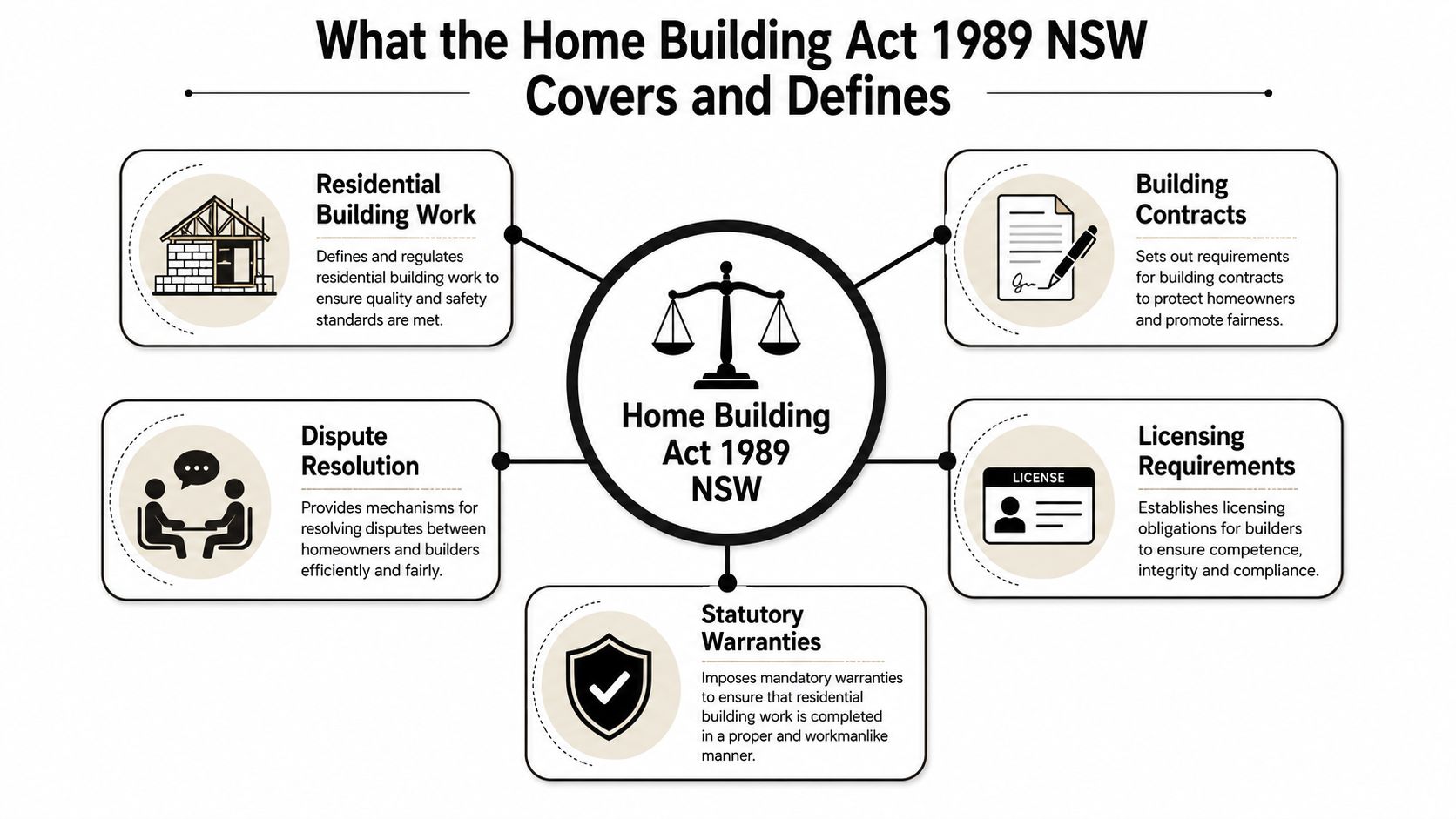 An infographic detailing the key covers and definitions of the Home Building Act 1989 NSW for residential construction.