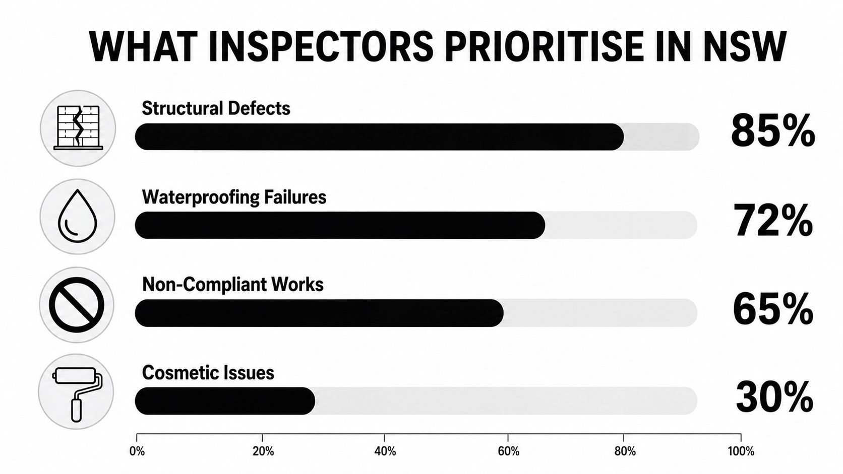 A horizontal bar chart showing that building inspectors in NSW prioritize structural defects, waterproofing, and compliance over cosmetics.