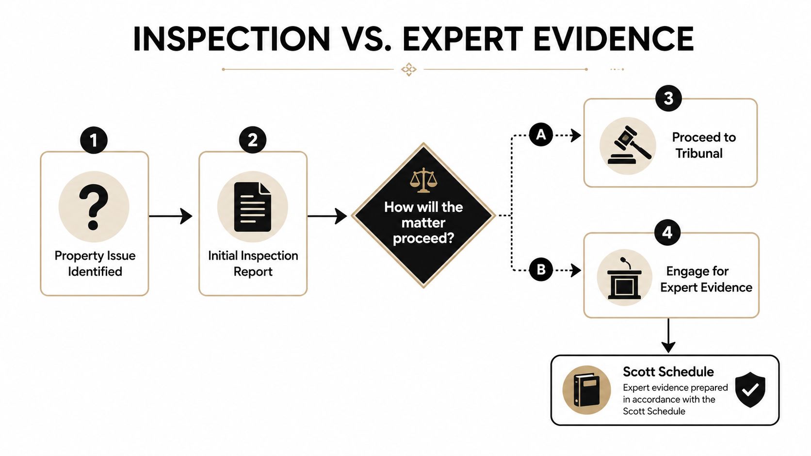 A flow chart illustrating the process of addressing property issues through inspections, tribunals, or expert evidence documentation.