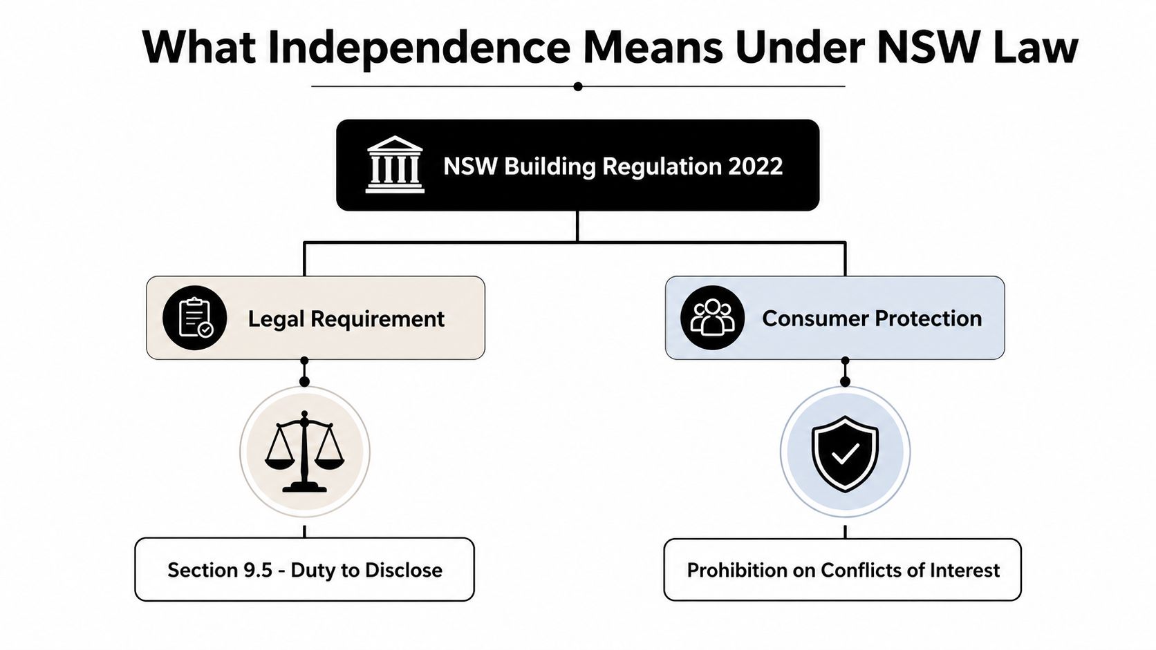An infographic showing that independence under NSW Building Regulation 2022 includes legal requirements and consumer protection measures.