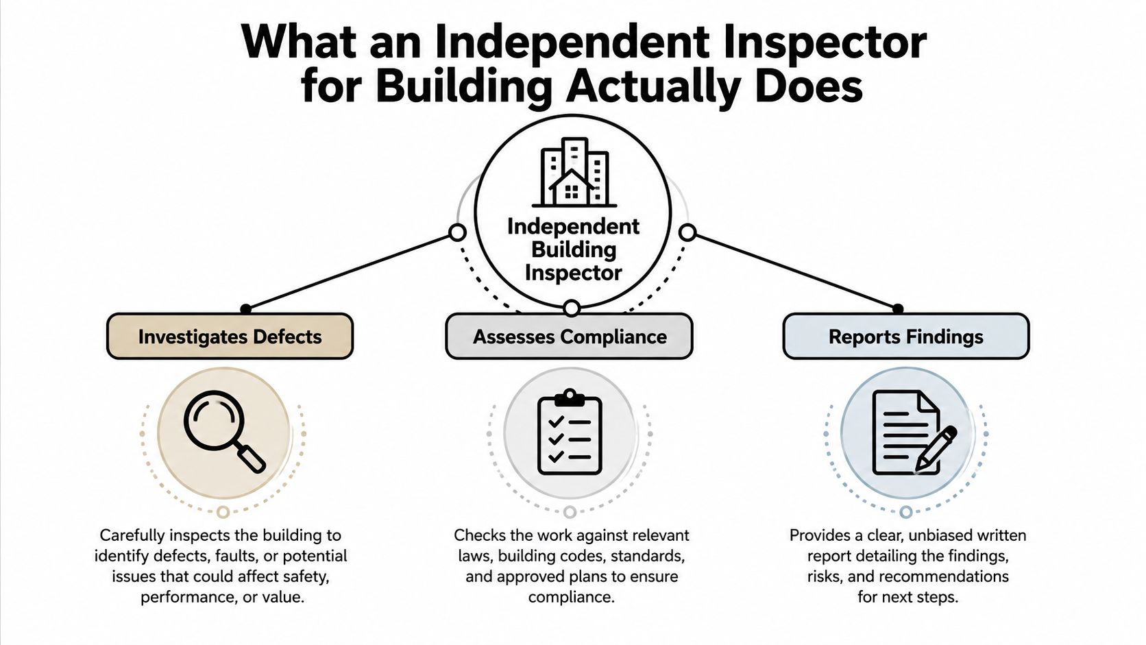 A diagram explaining the three key roles of an independent building inspector: investigating defects, assessing compliance, and reporting findings.