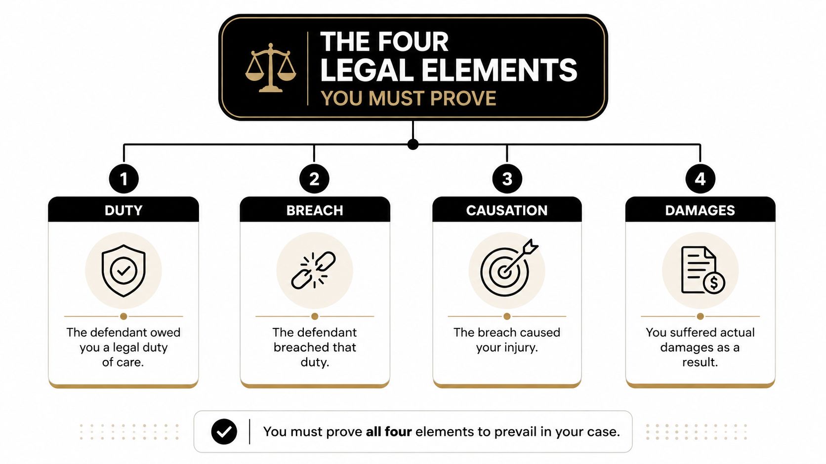 A diagram outlining the four essential legal elements of negligence: duty, breach, causation, and actual damages.