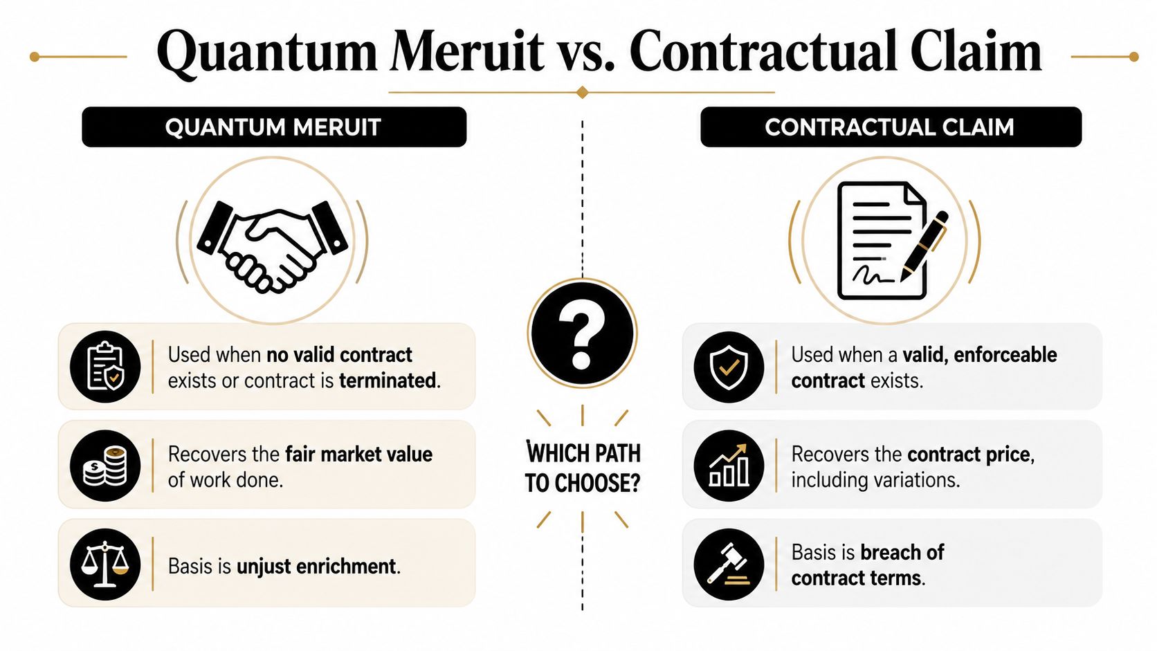A comparison infographic between quantum meruit and contractual claims, detailing their basis, purpose, and usage in legal disputes.