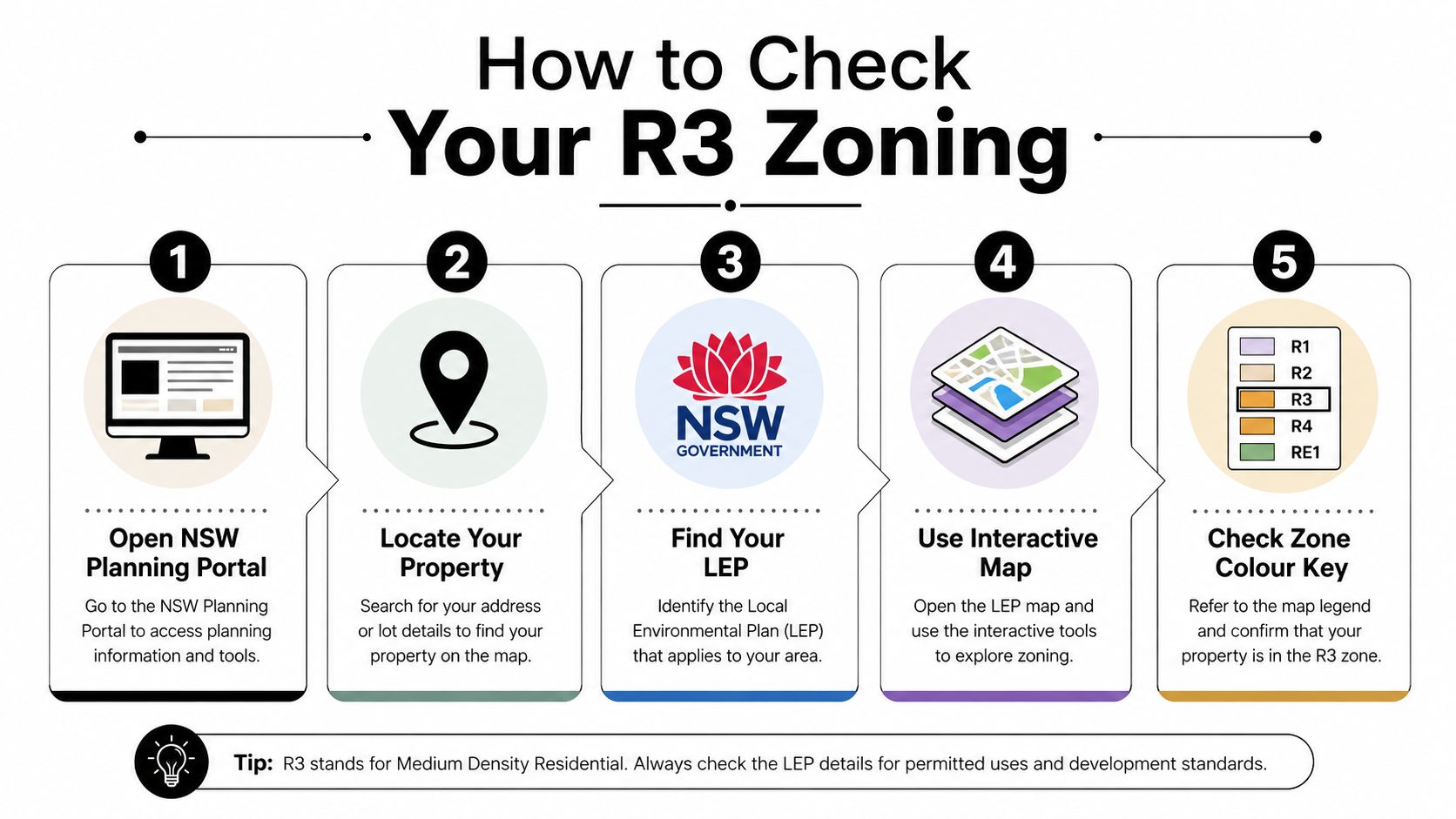 A five-step guide on how to check R3 zoning using the NSW Planning Portal website.