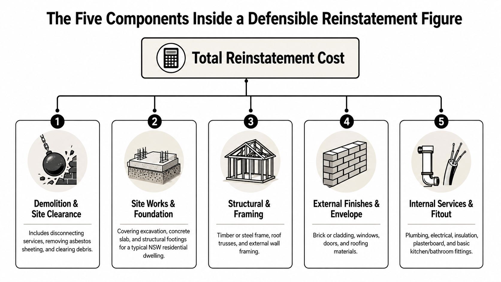 A diagram outlining the five core components of a total reinstatement cost for residential property construction.