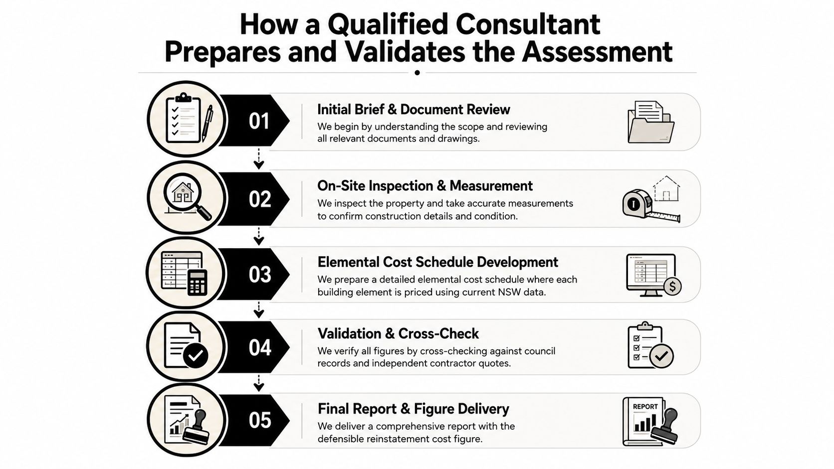 A five-step infographic showing how a qualified consultant prepares and validates a property reinstatement cost assessment.