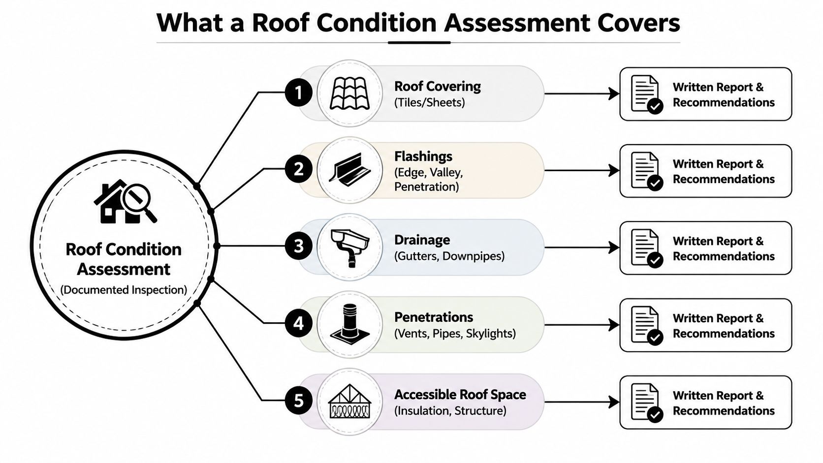 A diagram illustrating the five key components covered in a professional roof condition assessment report.