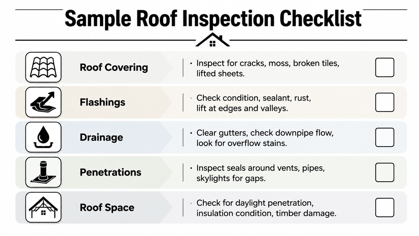 A professional checklist for roof inspections including categories like roof covering, flashings, drainage, penetrations, and roof space.