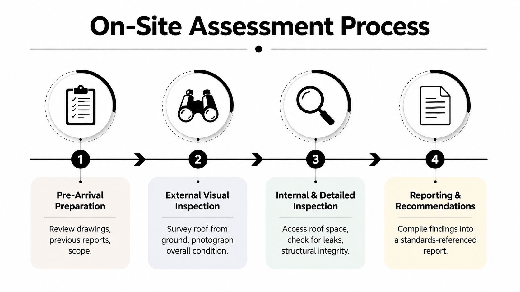 A four-step infographic illustrating the roof condition assessment process from preparation to final reporting and recommendations.