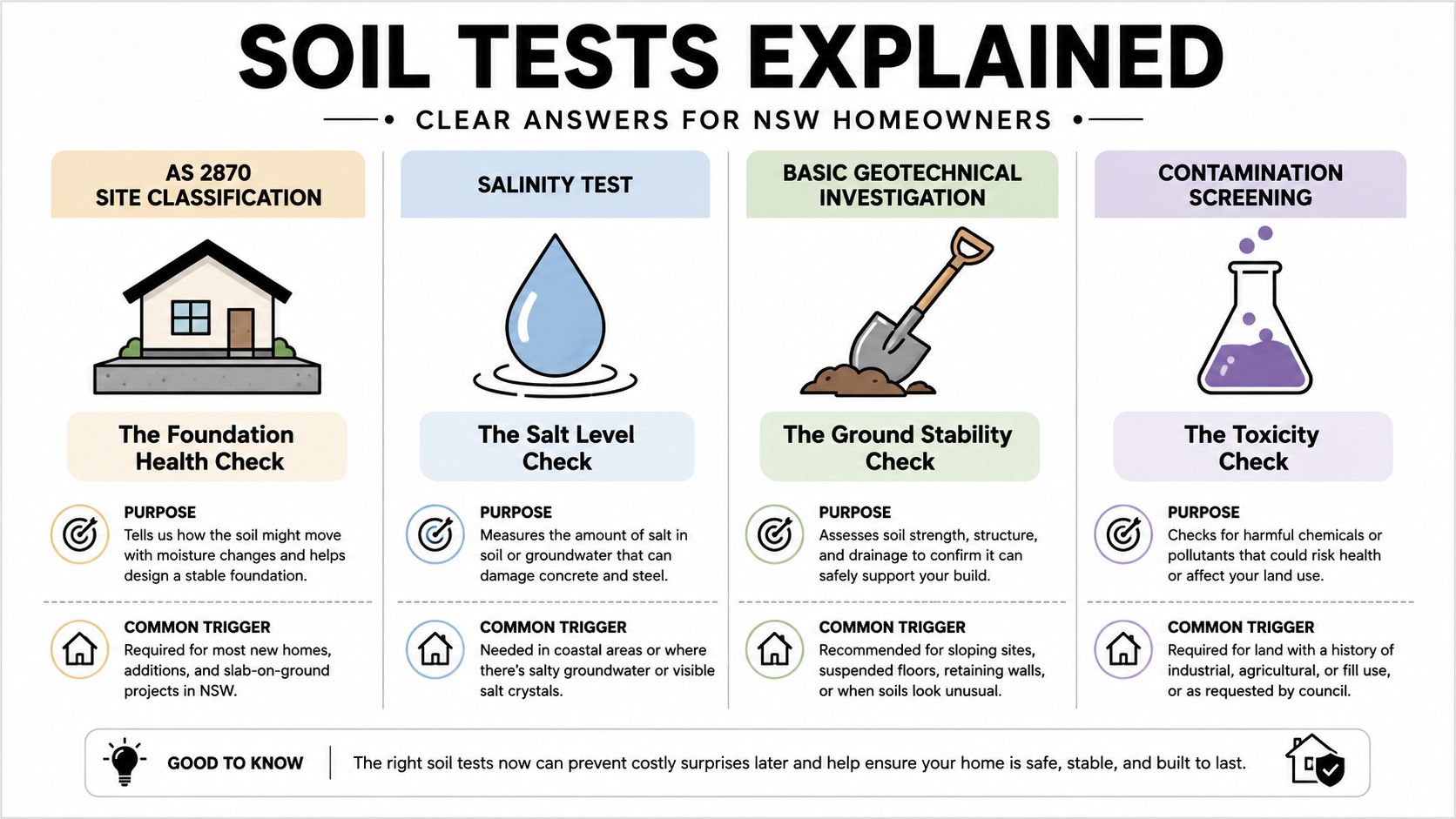 An infographic titled Soil Tests Explained detailing four essential soil test types for residential construction in NSW.