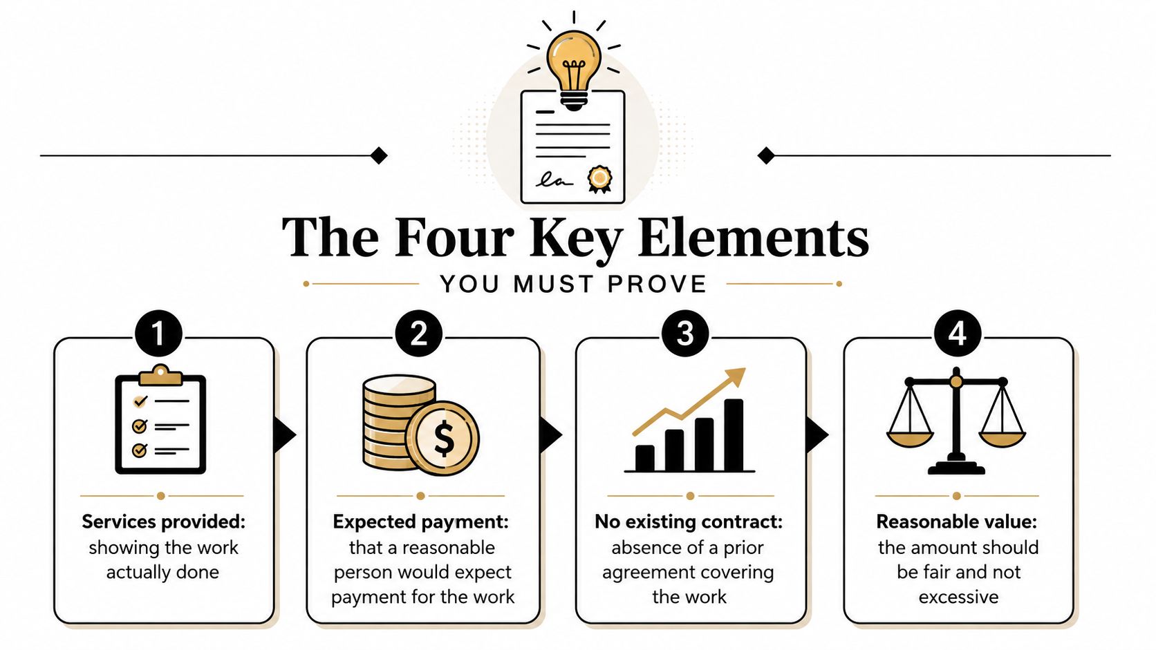 An infographic showing the four key elements required to prove a quantum meruit claim for services rendered.