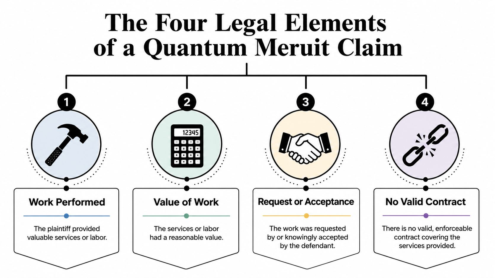 An infographic detailing the four essential legal elements required for a valid quantum meruit claim.
