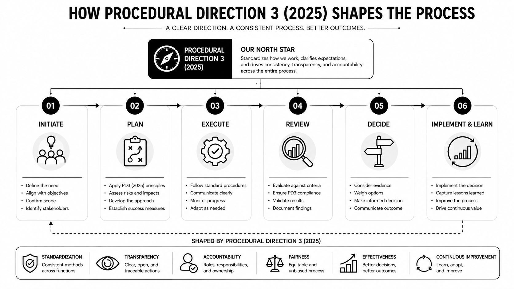 A procedural process diagram titled Procedural Direction 3 (2025) outlining six steps from initiation to implementation and learning.