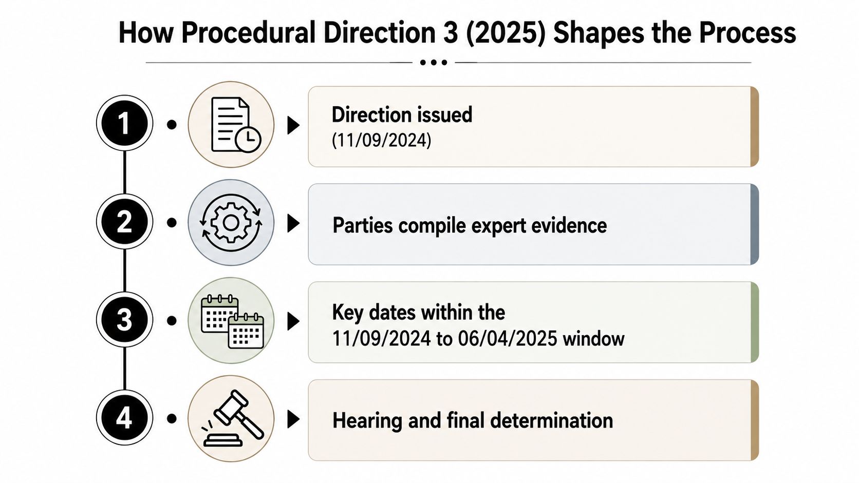 A four-step procedural flow chart detailing the timeline for NCAT procedural direction 3 from 2024 to 2025.